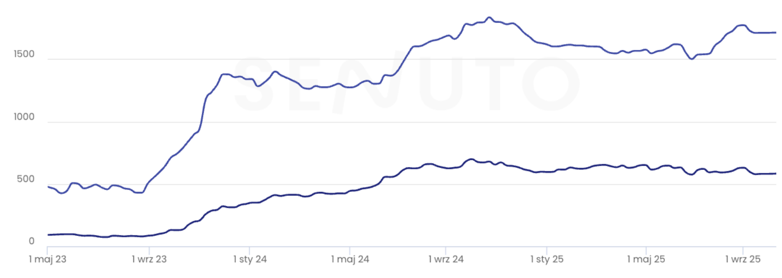 Jak w krótkim czasie osiągnąć TOP 1 na najważniejsze branżowe słowa kluczowe? 10 wykres h